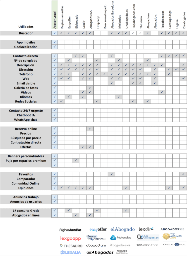 Detalle de todos los servicios y funciones disponibles en Asesor.Legal comparados con otros directorios de abogados